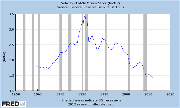 MZM Money Stock Velocity