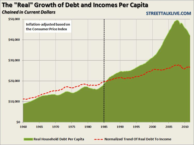 Debt And Income Growth