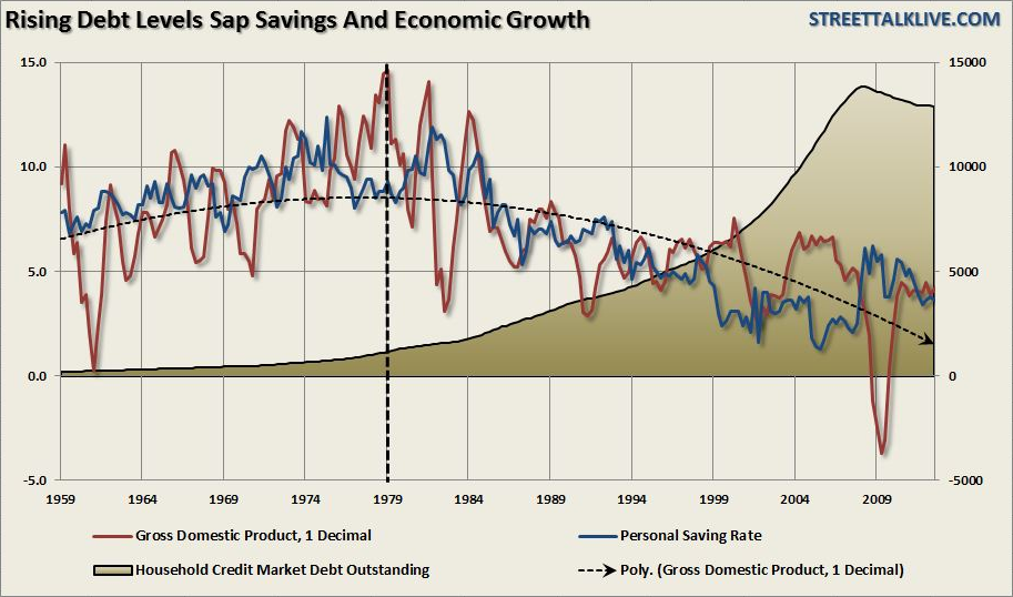 Debt, Savings And Economic Growth