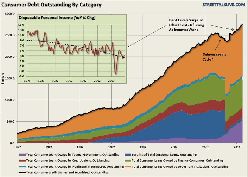 Consumer Debt By Category