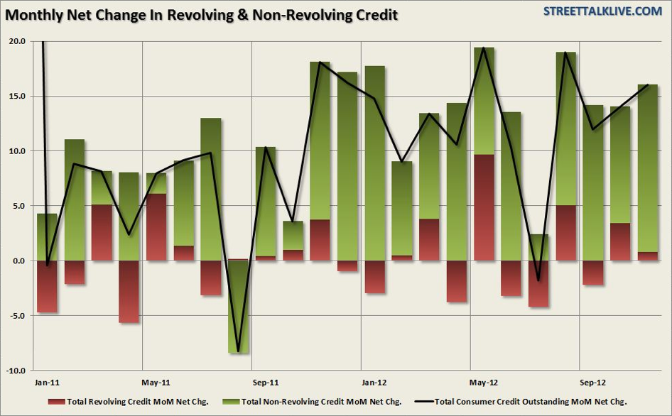 Revolving And Non-Revolving Credit
