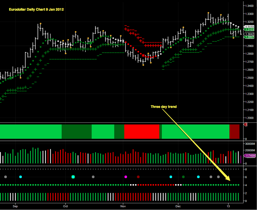 Eurodollar Chart 9 Jan 2013