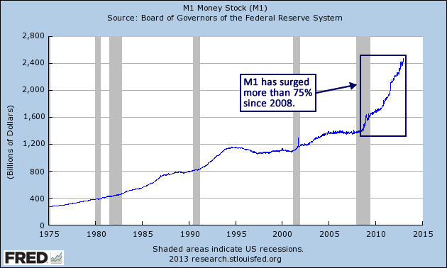 M1 Money Stock