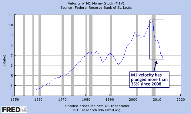 Velocity Of M1 Money Stock