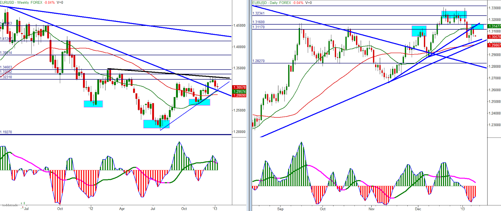 EURUSD - Weekly