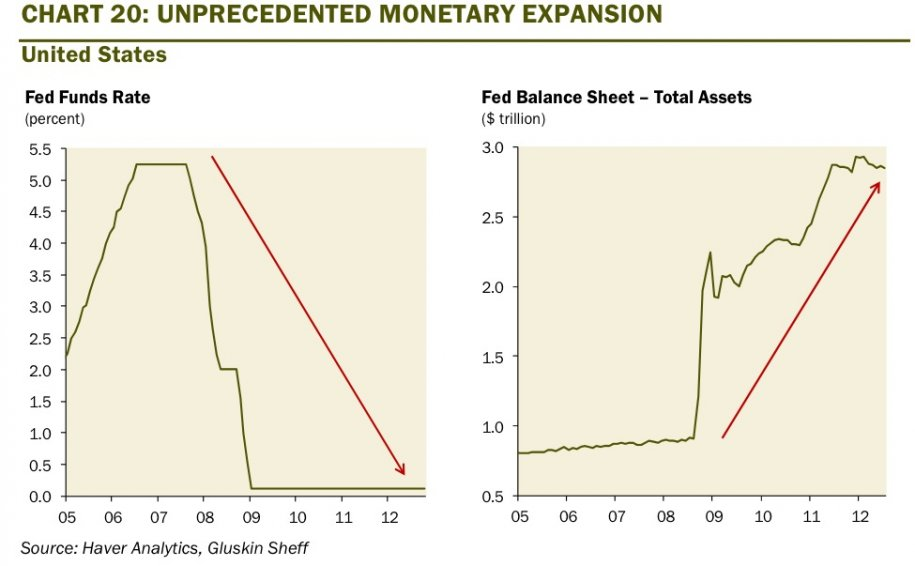 Fed Funds/Balance Sheet
