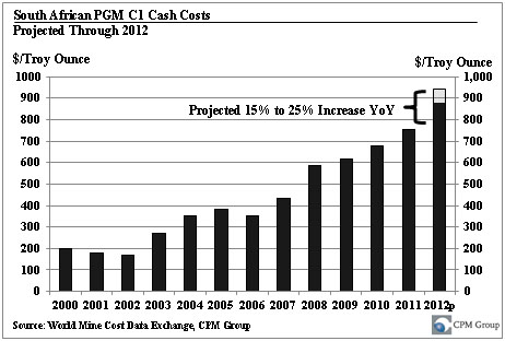 South African Cash Costs