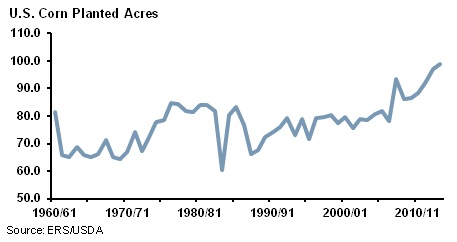 U.S. Corn Planted Acres