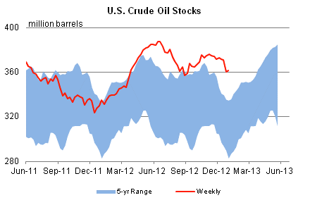 U.S. Crude Stocks