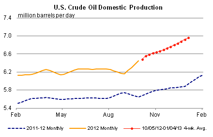 Crude Oil Production, U.S.