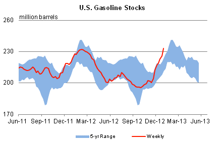 U.S. Gasoline Stocks