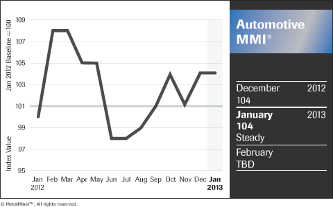 Automotive_MM-IndX_Chart-Shell_Infographics_January-2013_FNL