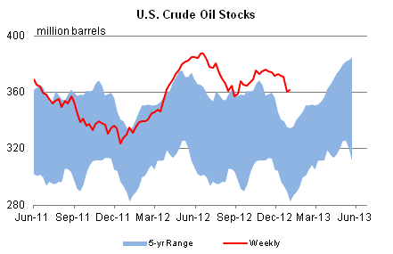 oil stocks january