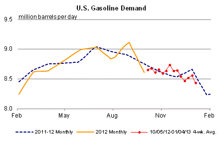 gasoline demand january