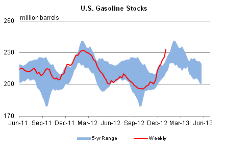 gasoline stocks january
