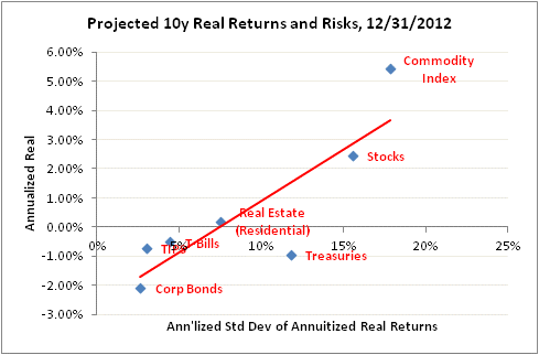 Projected 10y