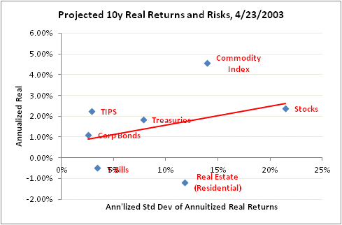 Projected 10y 2