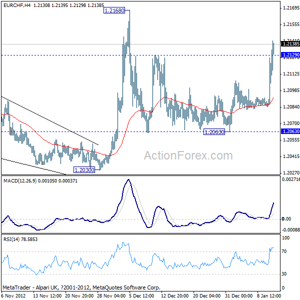 EURCHF H4