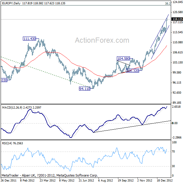 EURJPY Daily