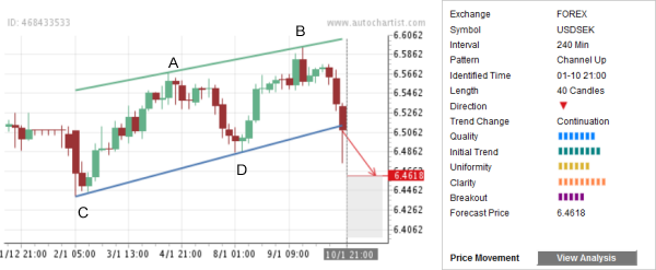 USD/SKE