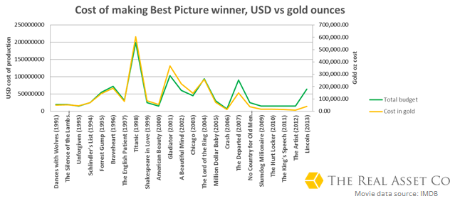 Cost Of Making A 'Best-Picture'