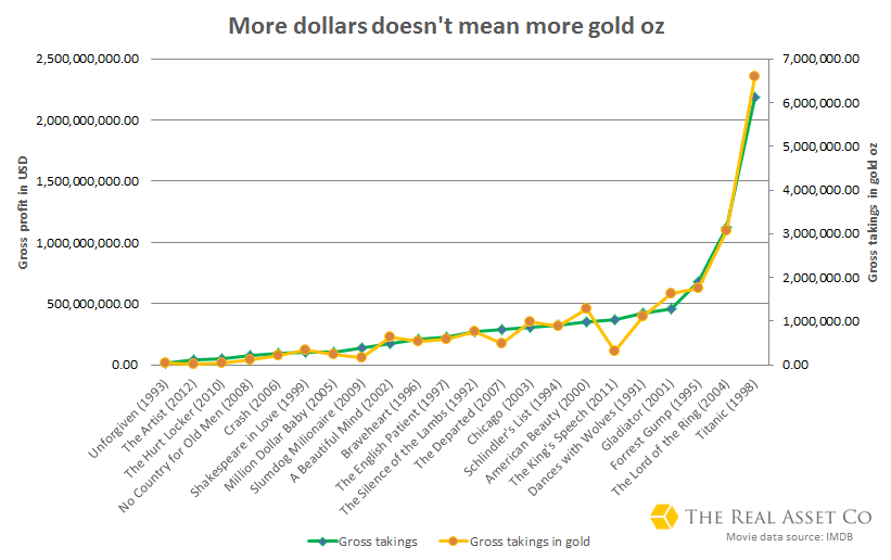 Dollar vs. Gold