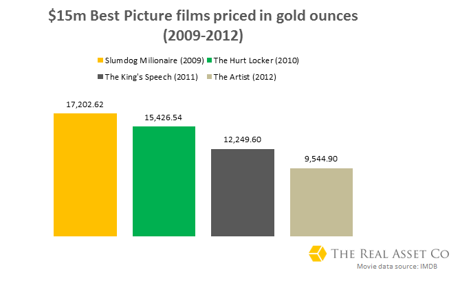 Films Priced In Gold