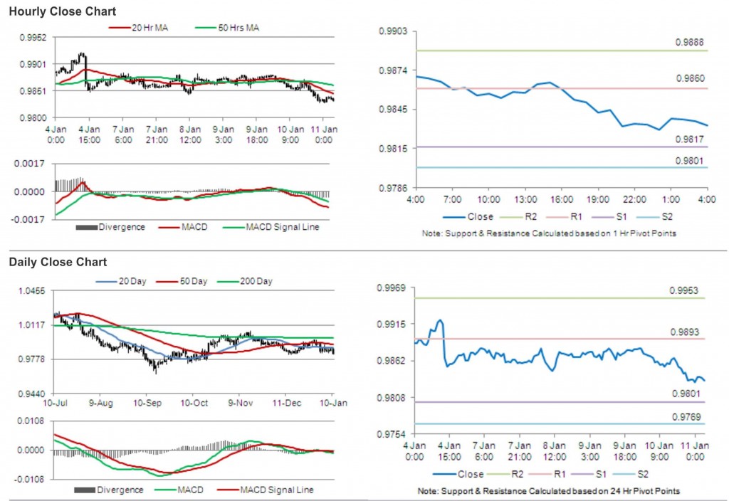 USD/CAD