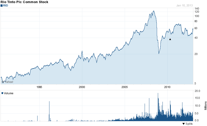 Long-Term Stock History