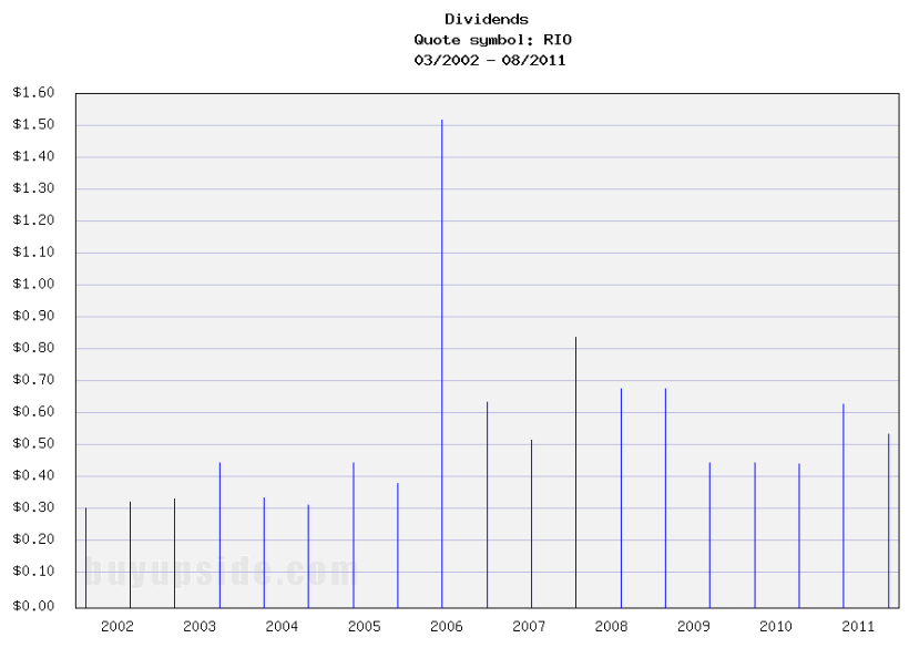 Long-Term Dividends History