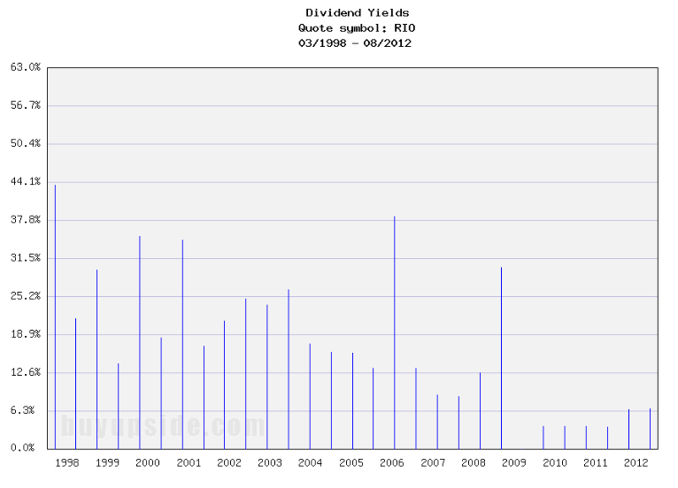 Long-Term Dividend Yield History