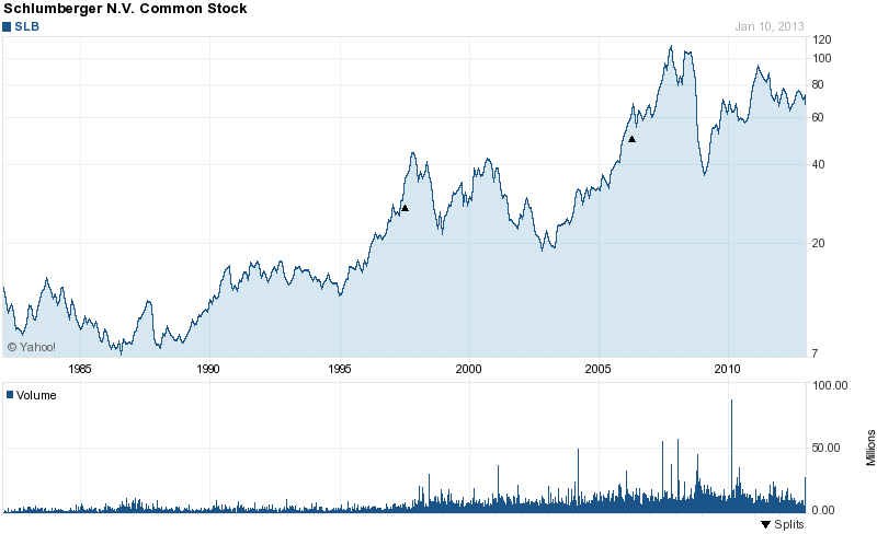 Long-Term Stock History