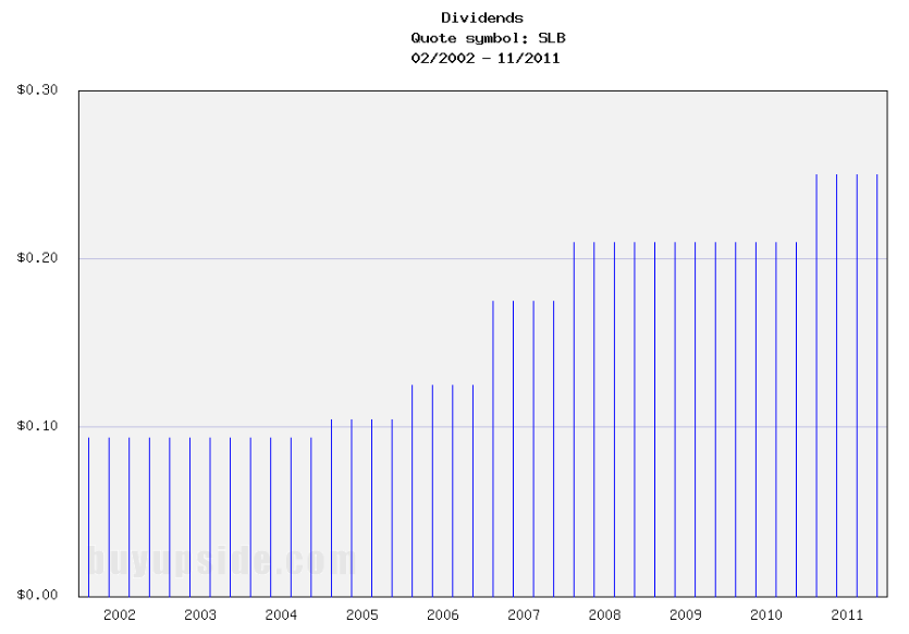 Long-Term Dividends History