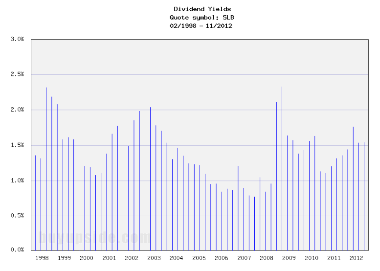 Long-Term Dividend Yield History