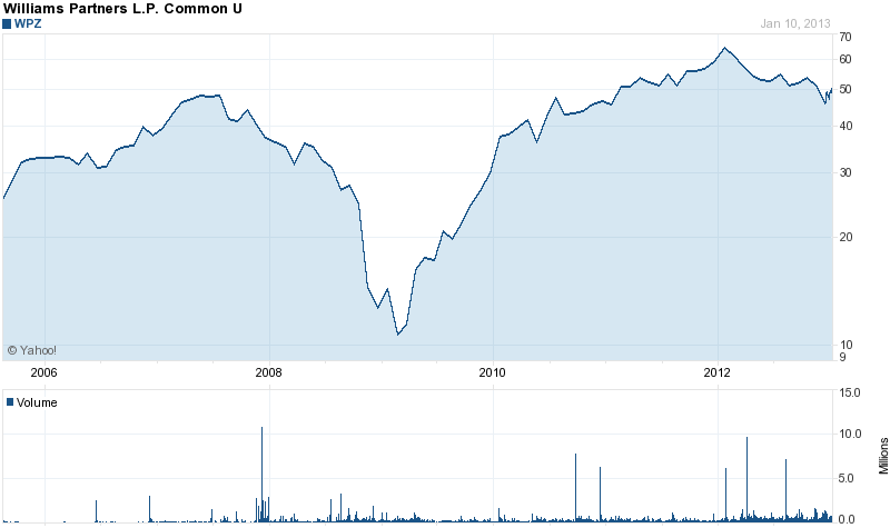 Long-Term Stock History