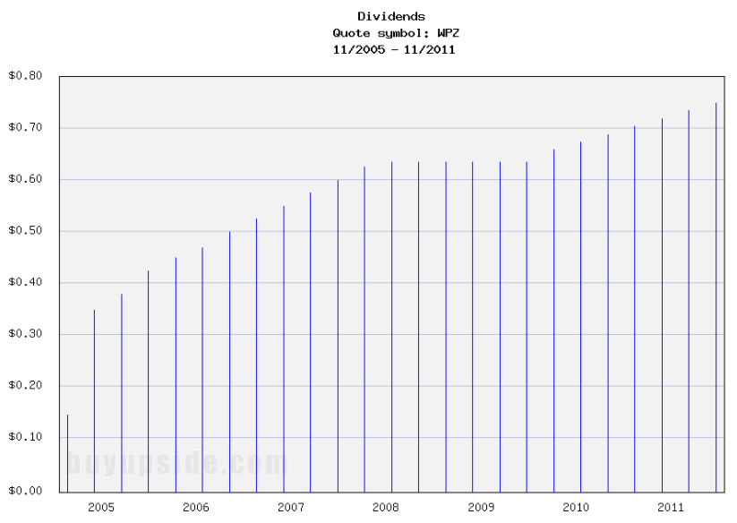 Long-Term Dividends History