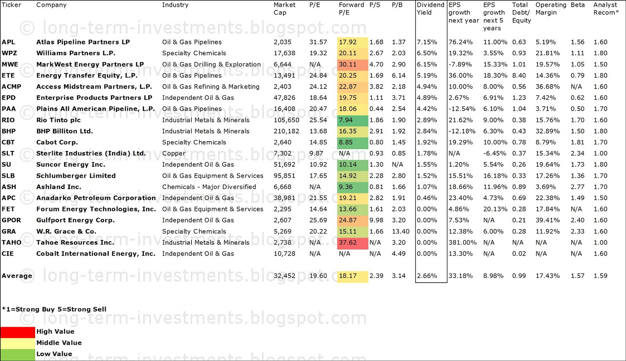 Most Recommended Basic Material Stocks