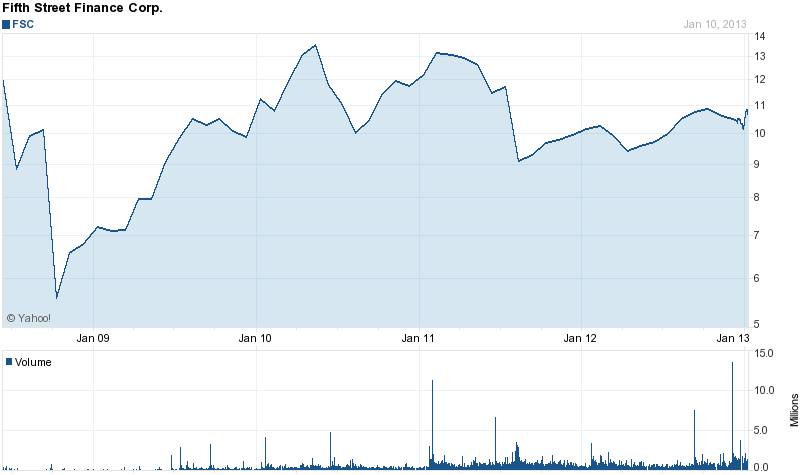 Long-Term Stock History