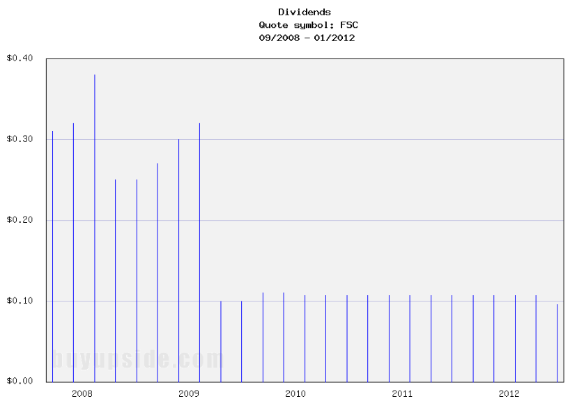 Long-Term Dividends History