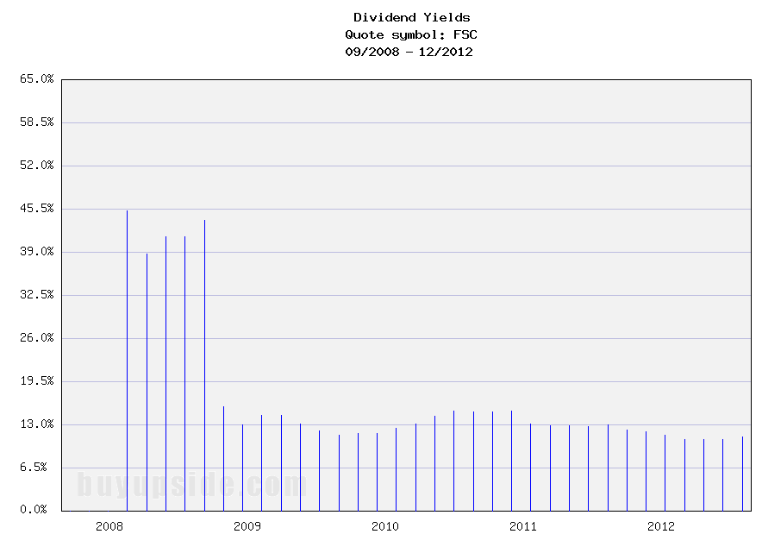 Long-Term Dividend Yield History