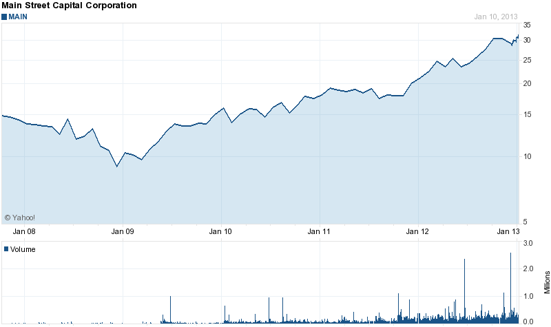 Long-Term Stock History