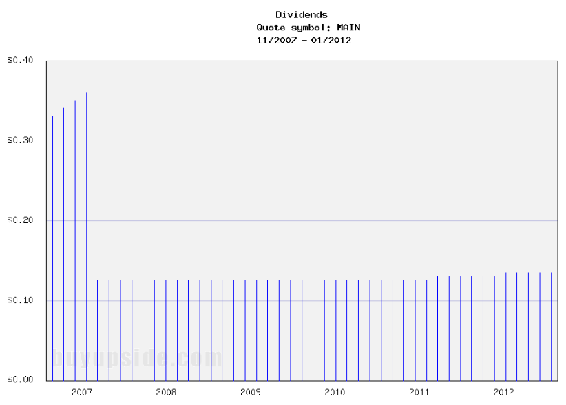 Long-Term Dividends History