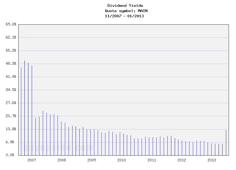 Long-Term Dividend Yield History