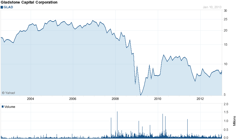 Long-Term Stock History