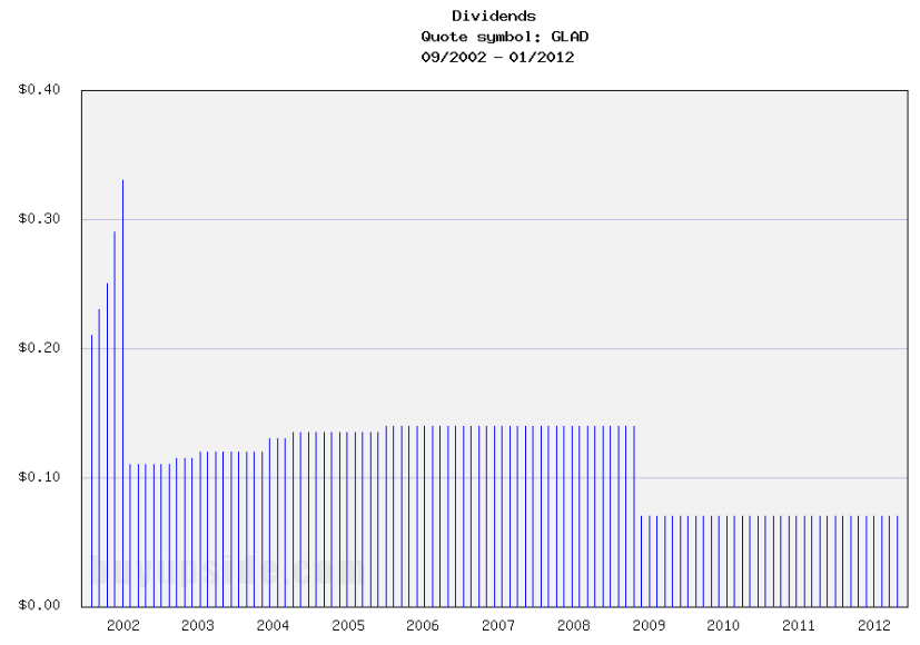 Long-Term Dividends History