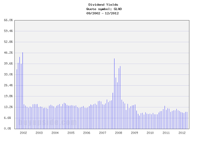 Long-Term Dividend Yield History