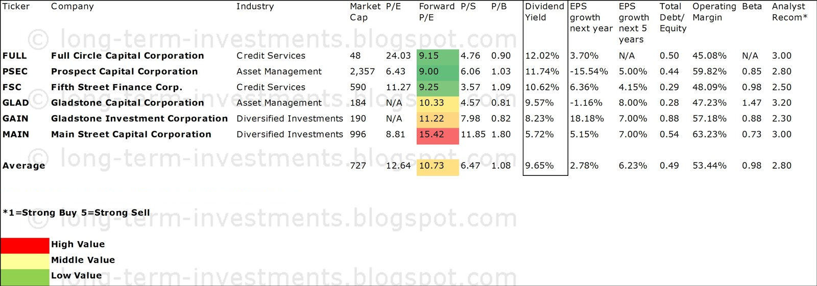 Monthly Dividend Paying High-Yields