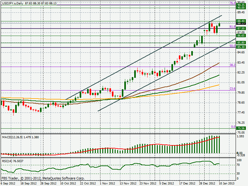 Daily USD/JPY