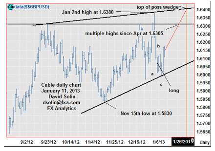 GBP/USD: January High