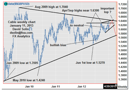 GBP/USD: 2009 High